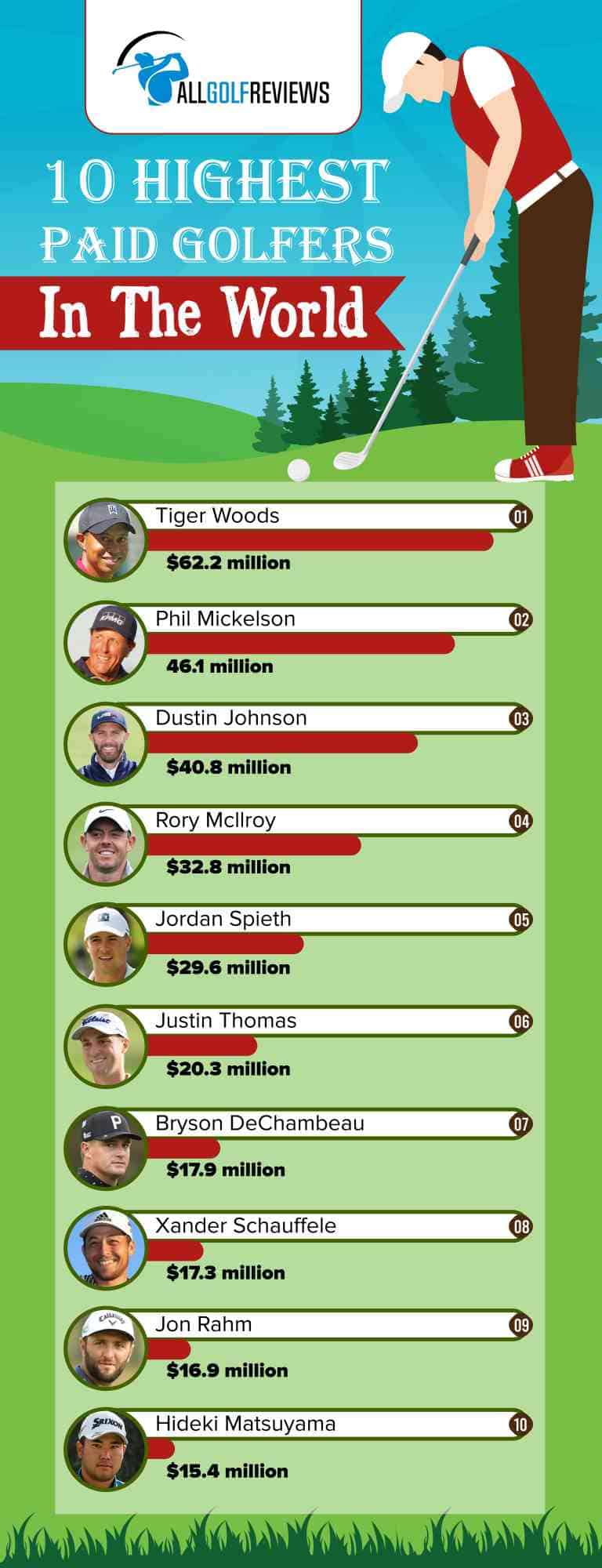 10 highest-paid golfers in the world infographic